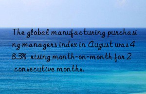 The global manufacturing purchasing managers index in August was 48.3%  rising month-on-month for 2 consecutive months.